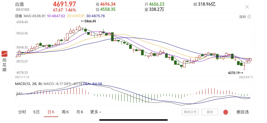 酒讯深度:资本市场冷风吹,酒企“剧透”业绩取暖