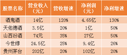 白酒前二月业绩大超预期，曙光要来了？