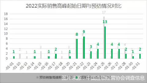 2022春节零售业销售情况出炉