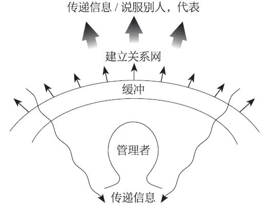 明茨伯格:管理,一次扮演好一个角色