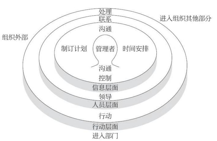 明茨伯格:管理,一次扮演好一个角色