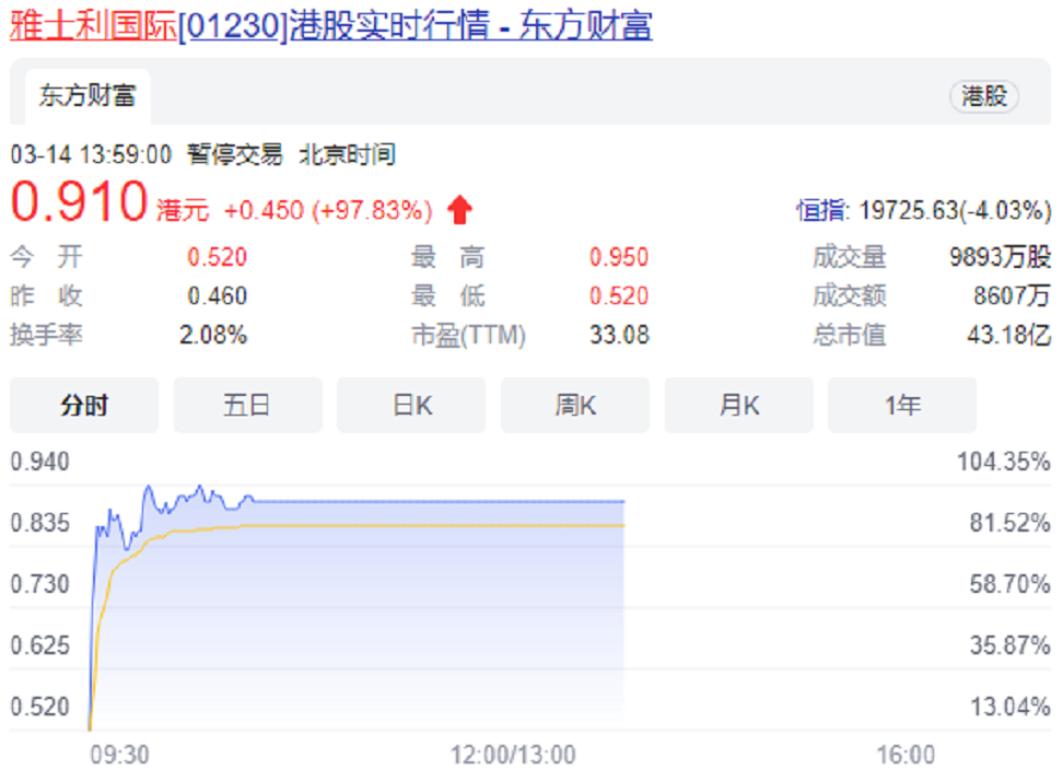 突发!这家乳企股价暴涨超106%,紧急停牌