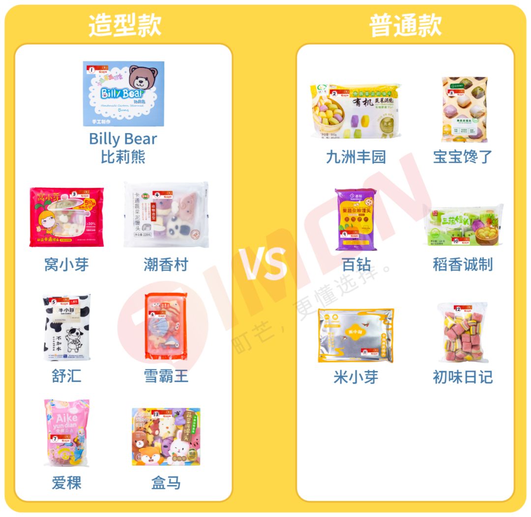 糖糖糖！13款儿童馒头含糖率92%！