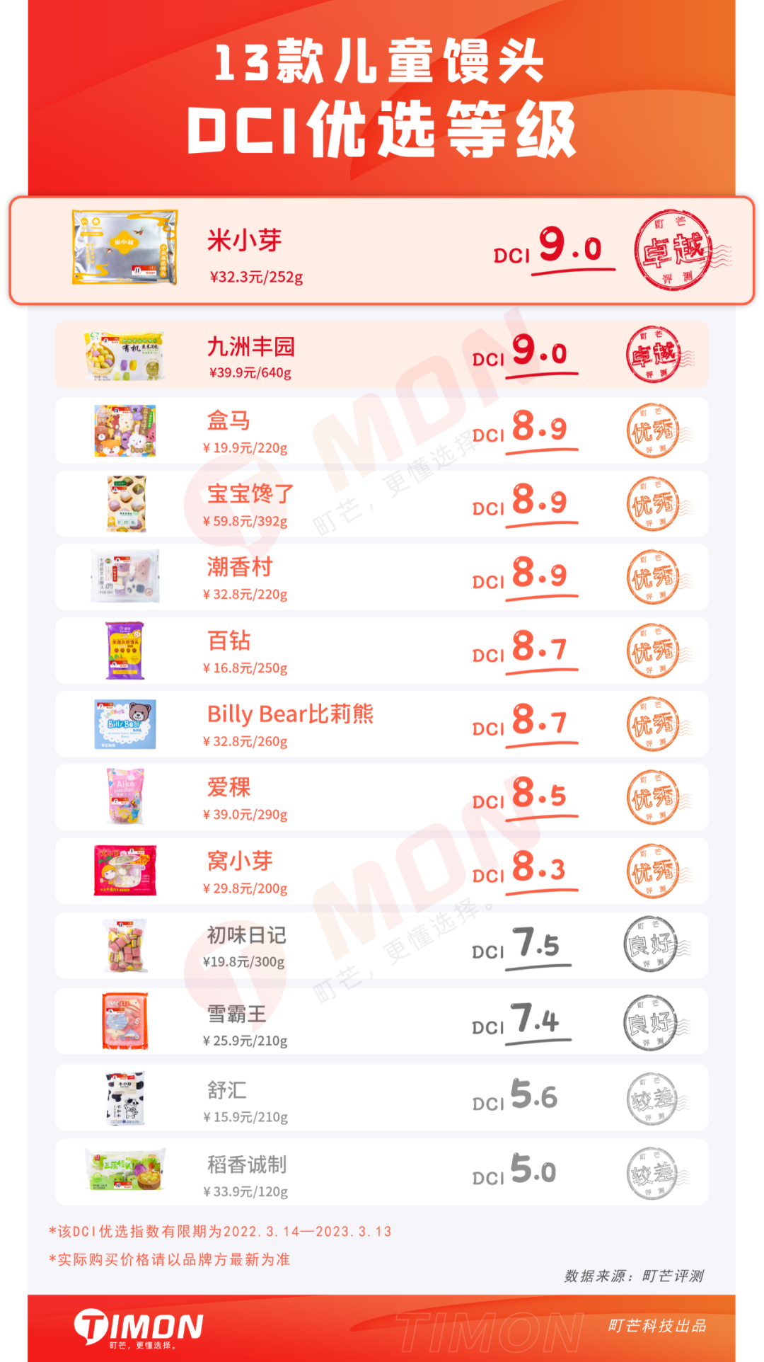 糖糖糖！13款儿童馒头含糖率92%！