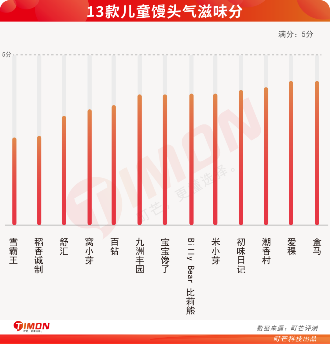 糖糖糖！13款儿童馒头含糖率92%！