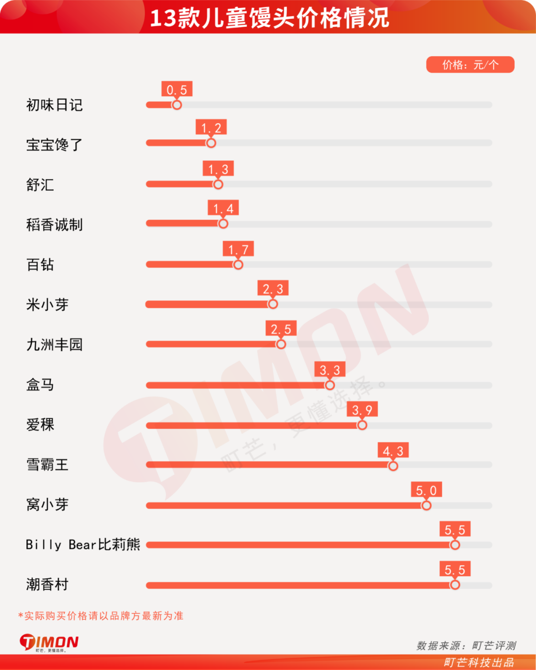 糖糖糖！13款儿童馒头含糖率92%！