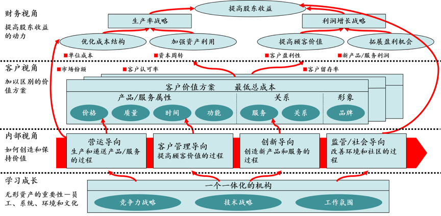 六步破解企业战略落地难题（建议收藏）
