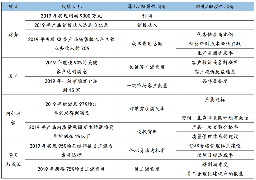 六步破解企业战略落地难题（建议收藏）