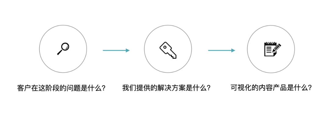 客户分级、客户分层、客户分岗：谈谈B2B内容策略