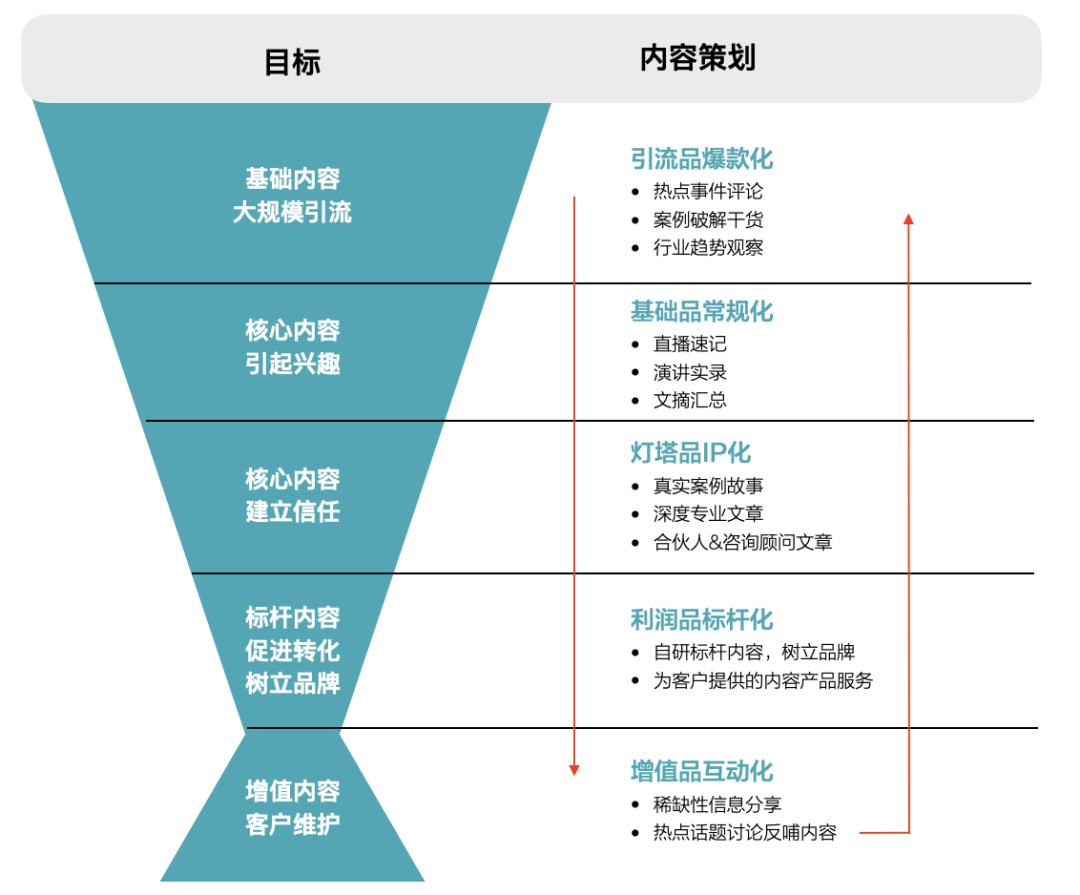 客户分级、客户分层、客户分岗：谈谈B2B内容策略