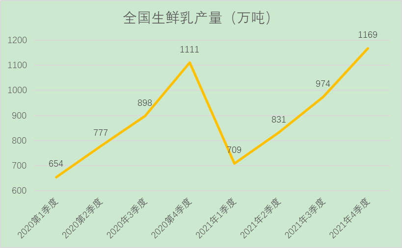 国家统计局公布最新牛奶产量数据！