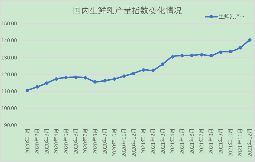 国家统计局公布最新牛奶产量数据！