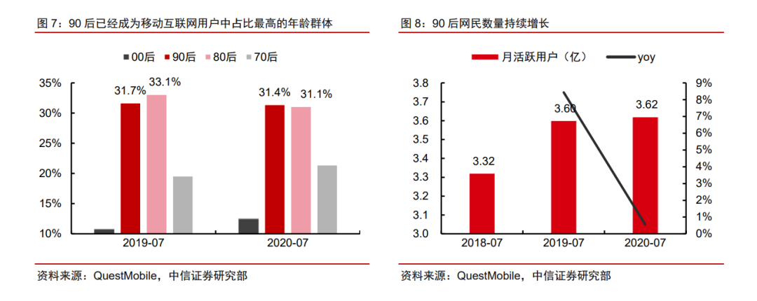 Z世代下的生意风口和流量红利！