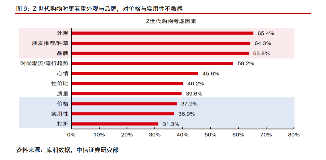 Z世代下的生意风口和流量红利！