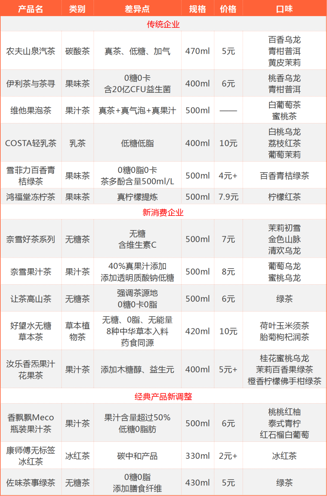 农夫、伊利、维他今年都在疯狂输出的赛道，有啥新看点？