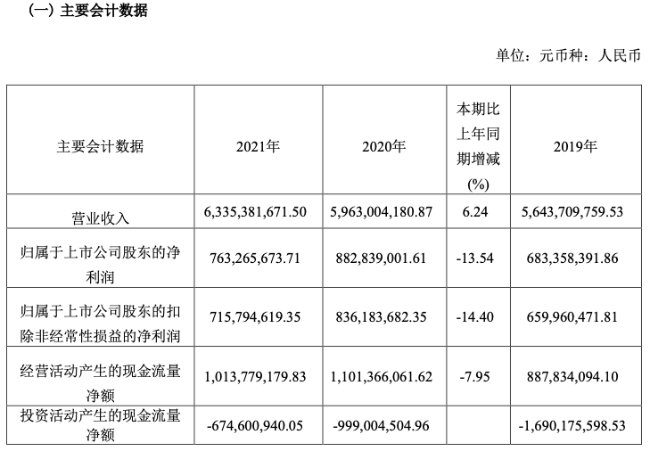 桃李面包营收突破60亿,但仍是“北强南弱”
