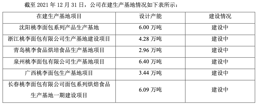 桃李面包营收突破60亿,但仍是“北强南弱”