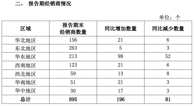 桃李面包营收突破60亿,但仍是“北强南弱”