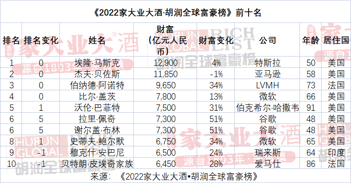 胡润全球富豪榜出炉:牧原、正大等公司企业家上榜