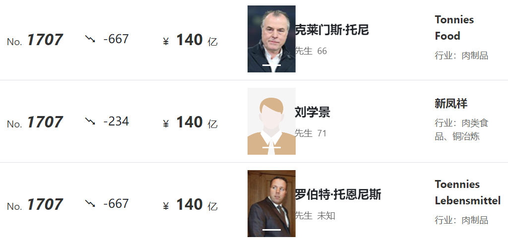 胡润全球富豪榜出炉:牧原、正大等公司企业家上榜