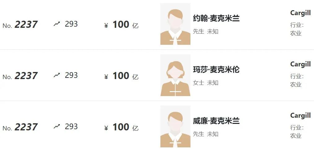 胡润全球富豪榜出炉:牧原、正大等公司企业家上榜