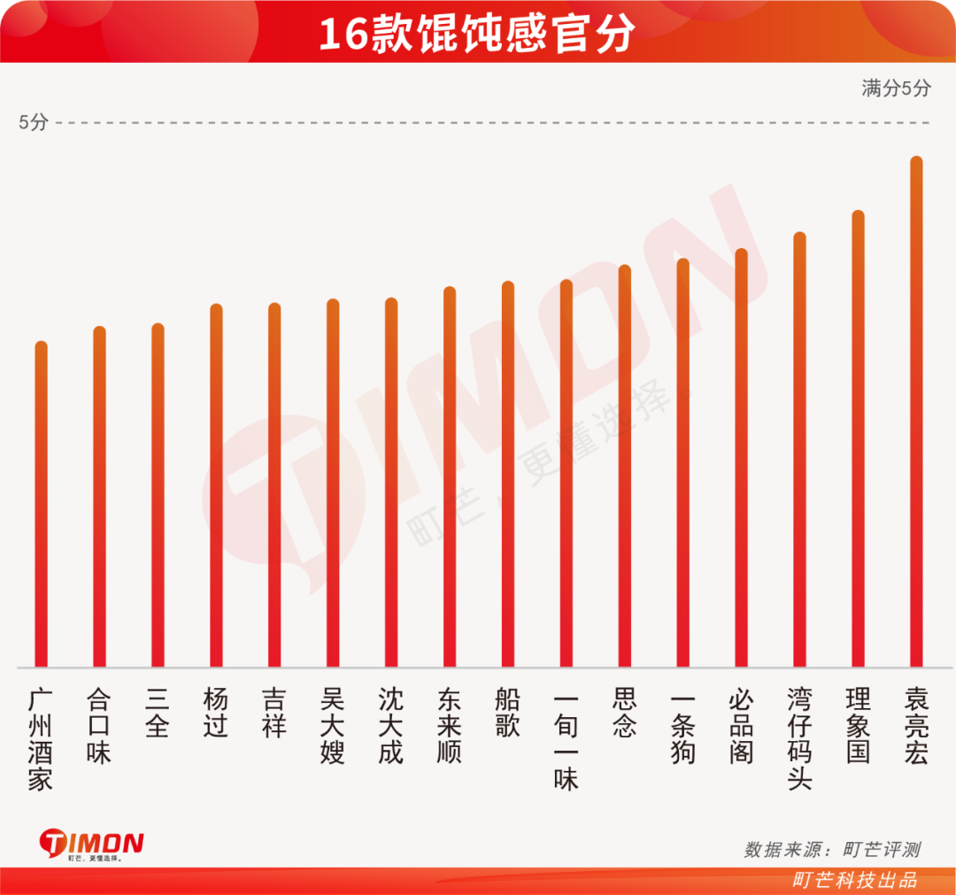 爆肝评测16款馄饨,2022馄饨指南全在这篇!