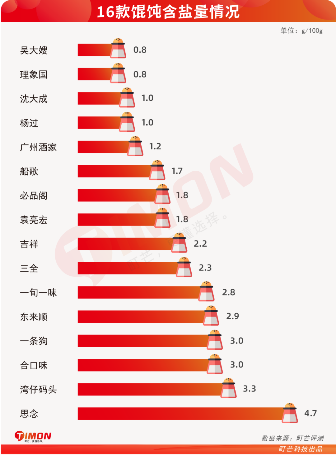 爆肝评测16款馄饨,2022馄饨指南全在这篇!