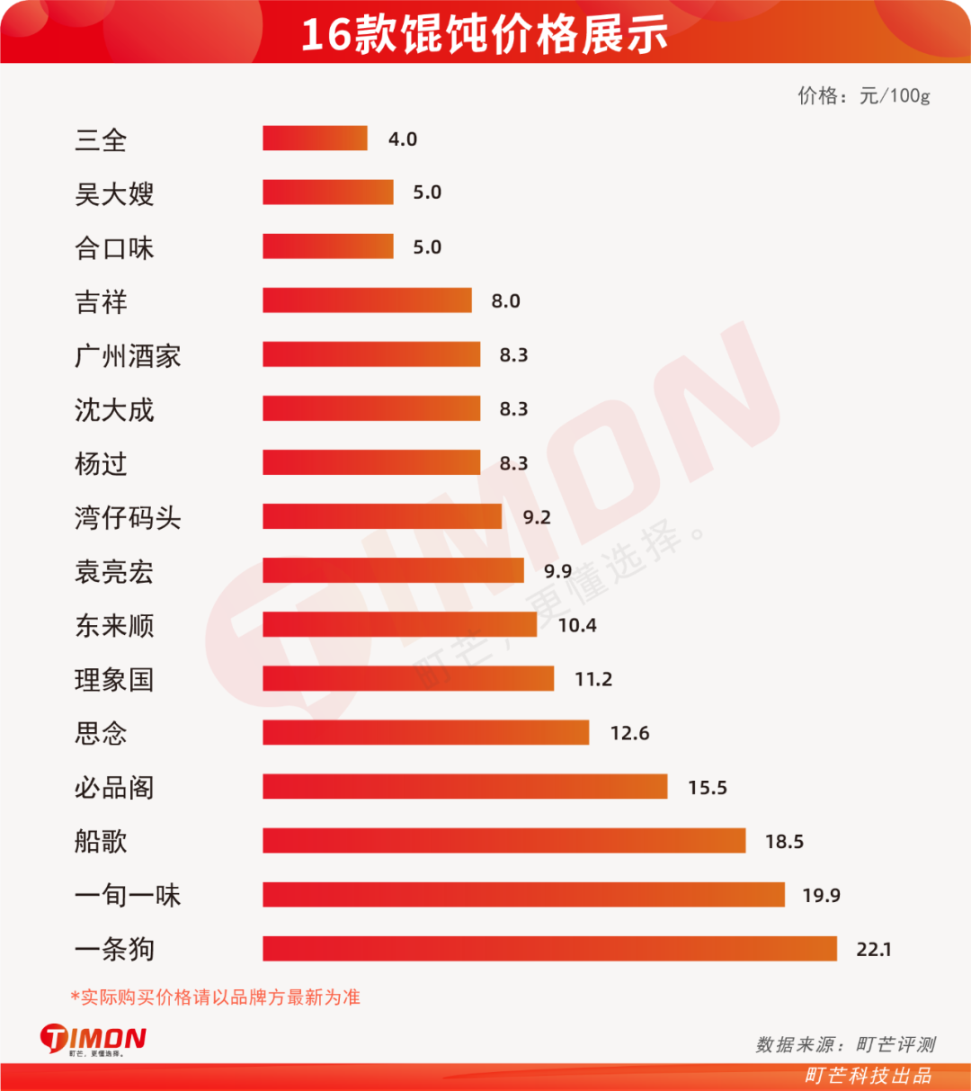 爆肝评测16款馄饨,2022馄饨指南全在这篇!