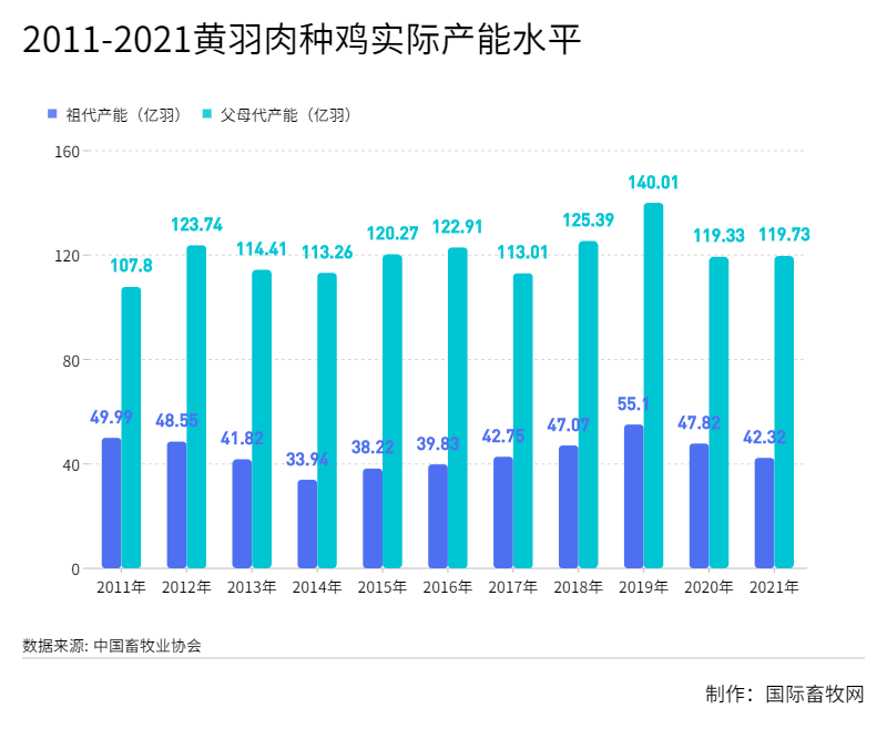 黄羽肉鸡产业现状:正向长江中上游及北方市场蔓延!