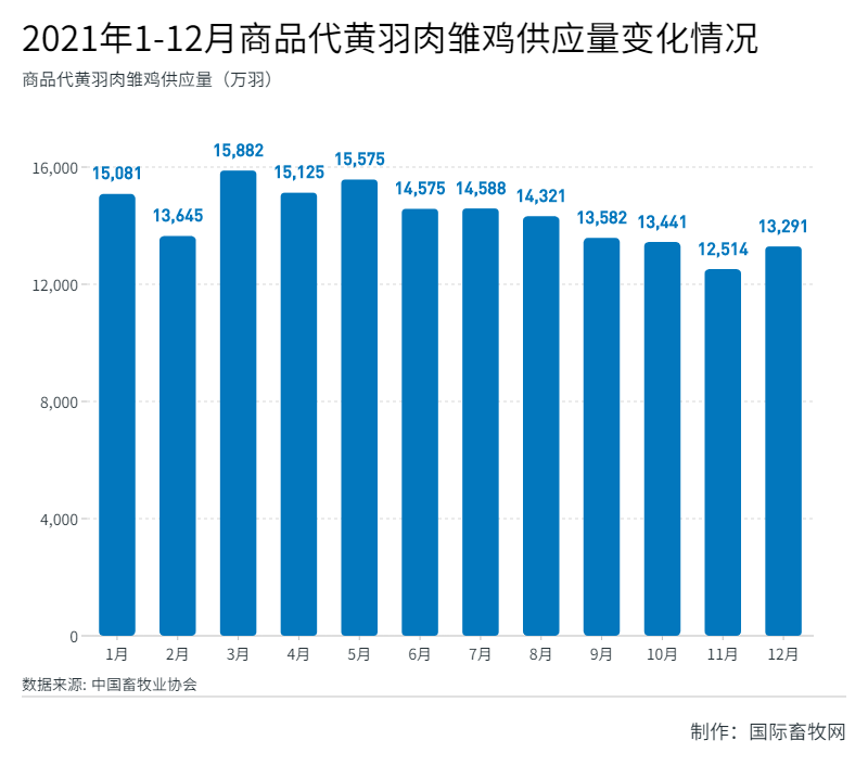 黄羽肉鸡产业现状:正向长江中上游及北方市场蔓延!