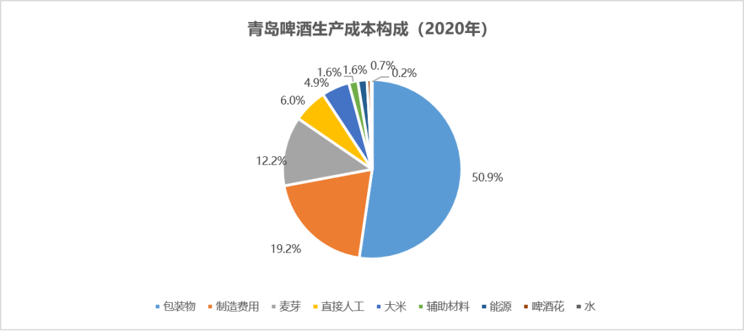 粮食大涨价,啤酒也要被卡脖子?