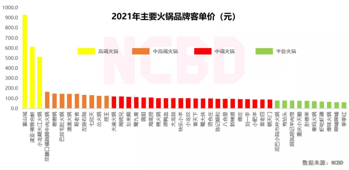 火锅龙头陷入低潮,为何2022年火锅仍是热门赛道?
