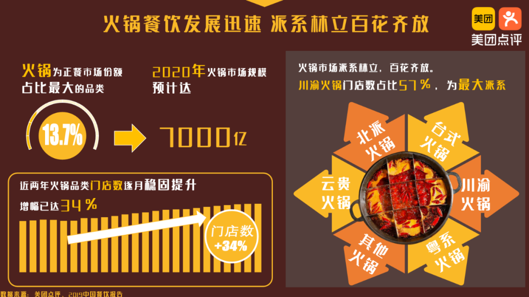 火锅龙头陷入低潮,为何2022年火锅仍是热门赛道?