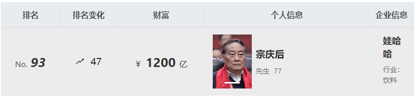 2022胡润全球富豪榜发布，多位富豪的产业涉及乳制品