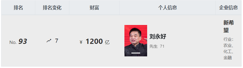 2022胡润全球富豪榜发布，多位富豪的产业涉及乳制品