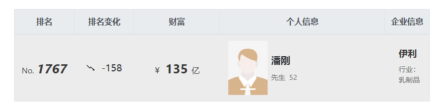 2022胡润全球富豪榜发布，多位富豪的产业涉及乳制品
