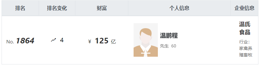 2022胡润全球富豪榜发布，多位富豪的产业涉及乳制品
