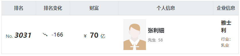 2022胡润全球富豪榜发布，多位富豪的产业涉及乳制品