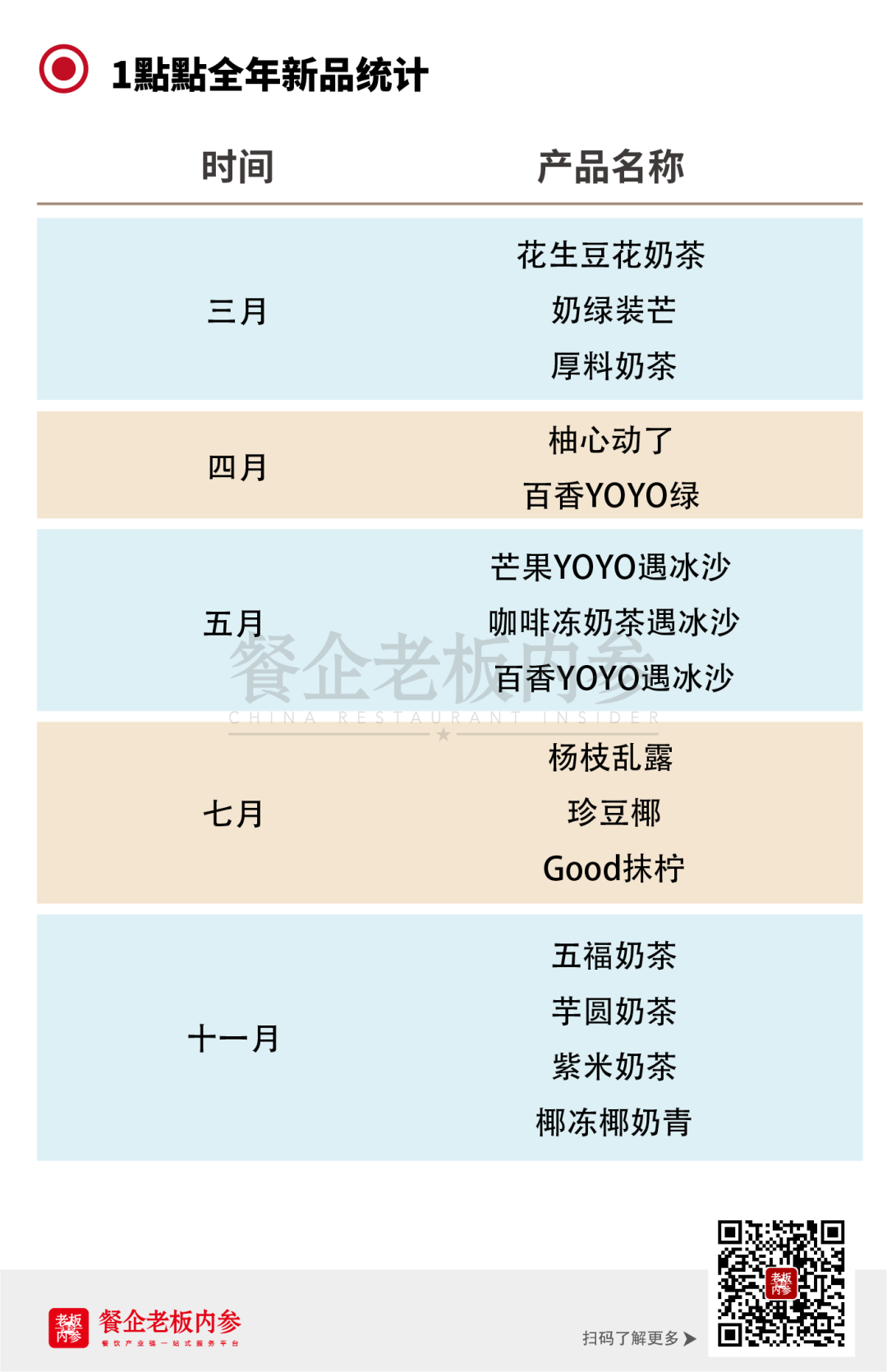 1點點，被顾客淡忘，被对手惦记