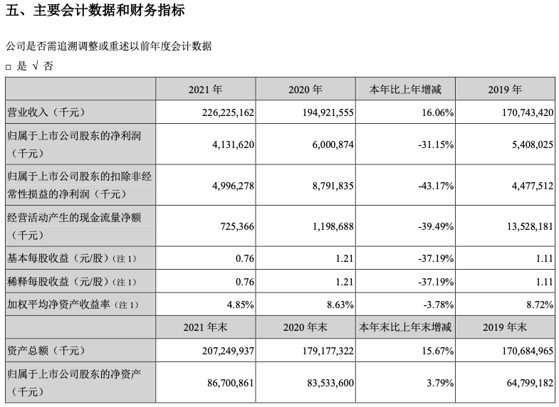 金龙鱼2021净利下降逾三成，但不影响其扩张步伐