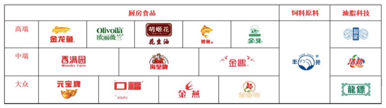 金龙鱼2021净利下降逾三成，但不影响其扩张步伐