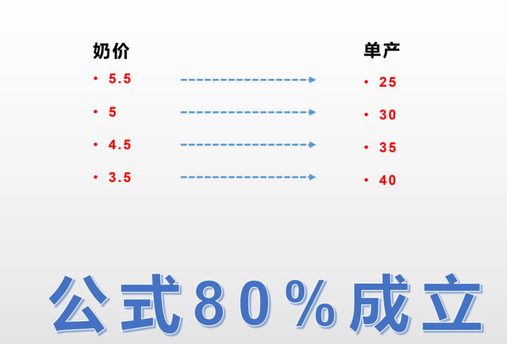 刘海涛:低奶价下牧场运营管理