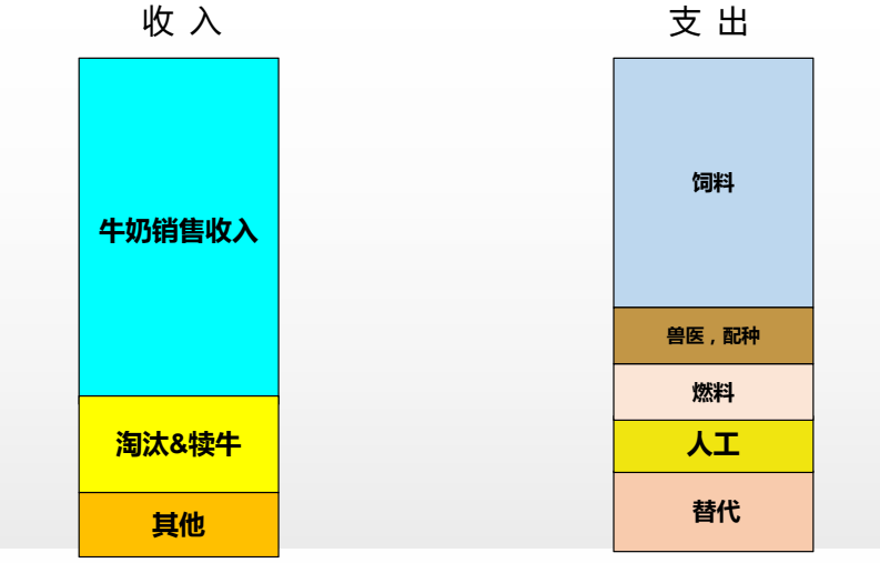 刘海涛:低奶价下牧场运营管理