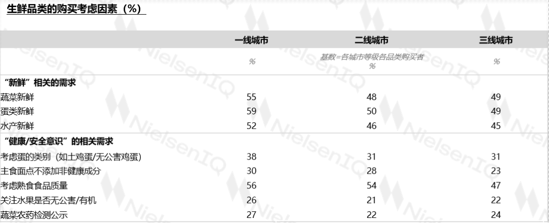 《2022尼尔森IQ中国生鲜品类购物者趋势研究》出炉