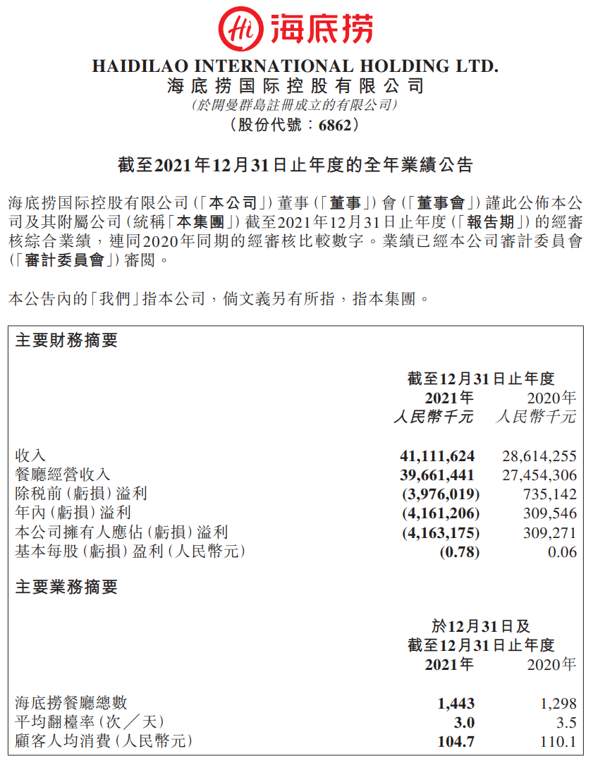 海底捞VS九毛九，2021年净利润一亏一盈背后！