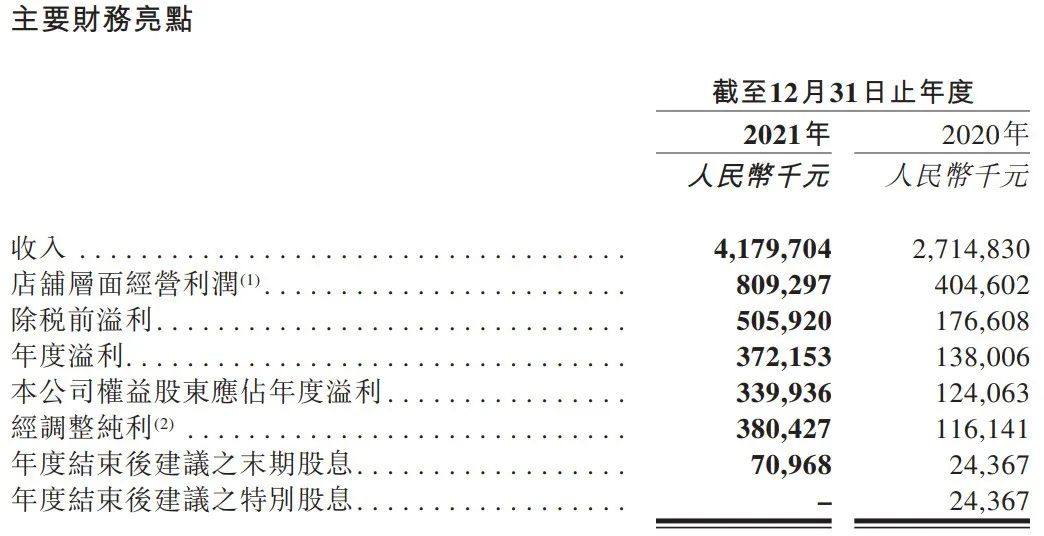 海底捞VS九毛九，2021年净利润一亏一盈背后！