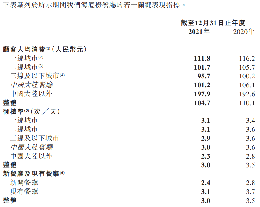 海底捞VS九毛九，2021年净利润一亏一盈背后！