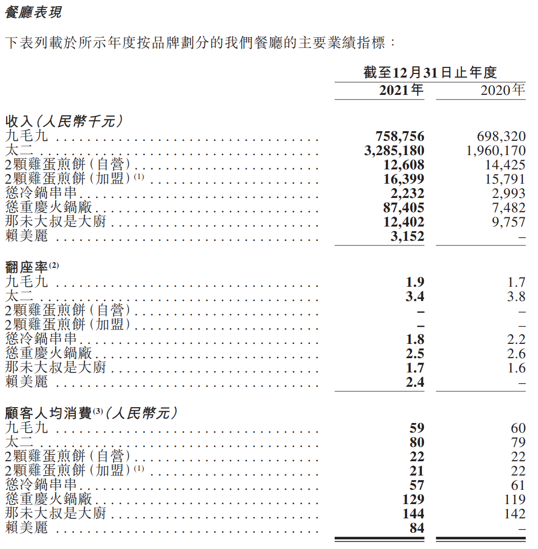 海底捞VS九毛九，2021年净利润一亏一盈背后！
