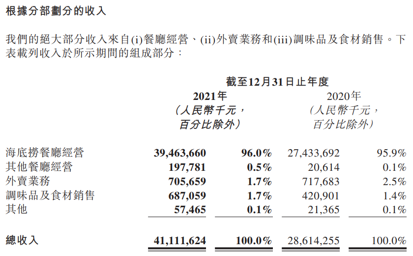 海底捞VS九毛九，2021年净利润一亏一盈背后！