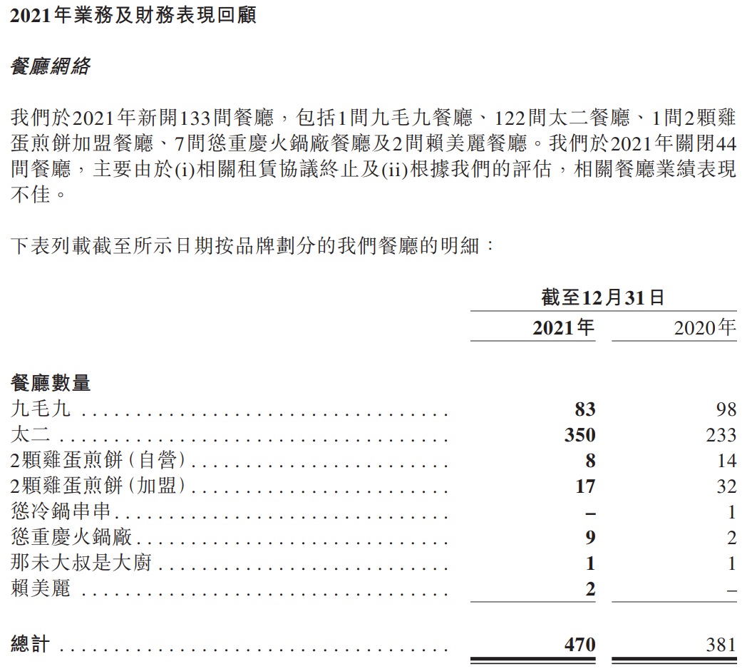 海底捞VS九毛九，2021年净利润一亏一盈背后！
